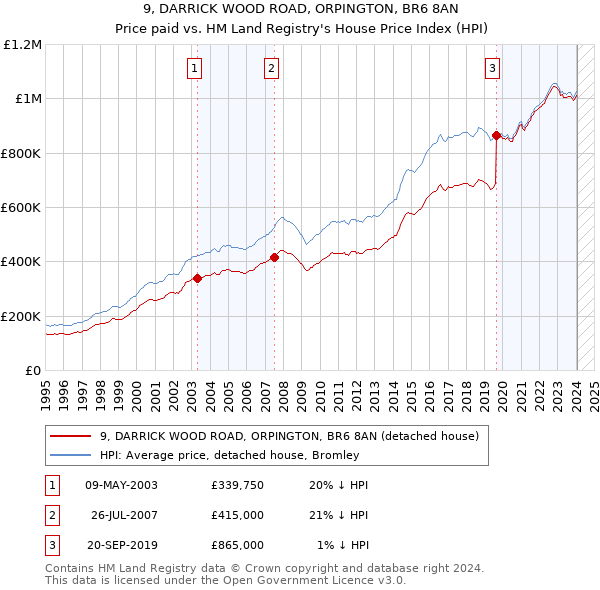 9, DARRICK WOOD ROAD, ORPINGTON, BR6 8AN: Price paid vs HM Land Registry's House Price Index