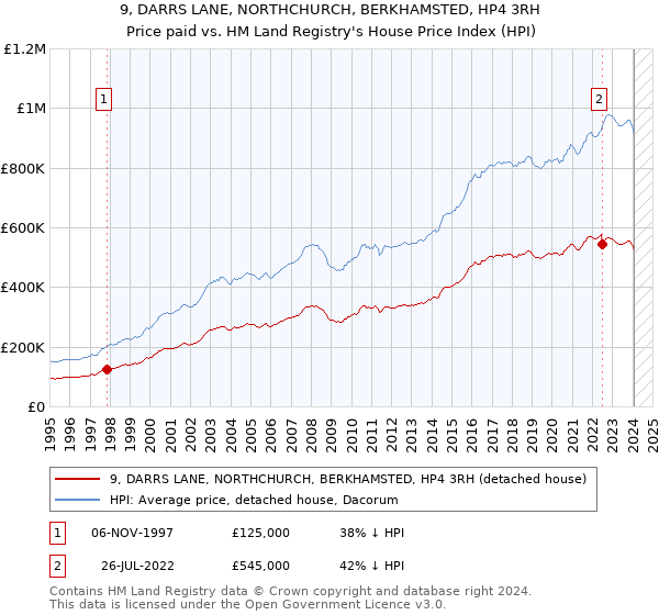 9, DARRS LANE, NORTHCHURCH, BERKHAMSTED, HP4 3RH: Price paid vs HM Land Registry's House Price Index