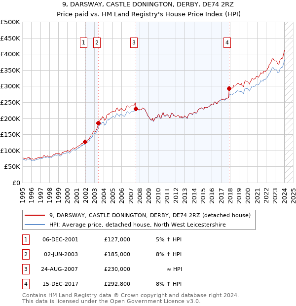 9, DARSWAY, CASTLE DONINGTON, DERBY, DE74 2RZ: Price paid vs HM Land Registry's House Price Index