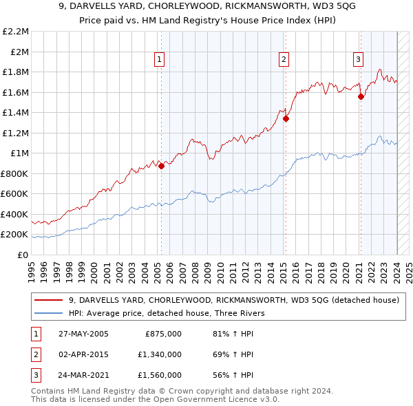 9, DARVELLS YARD, CHORLEYWOOD, RICKMANSWORTH, WD3 5QG: Price paid vs HM Land Registry's House Price Index