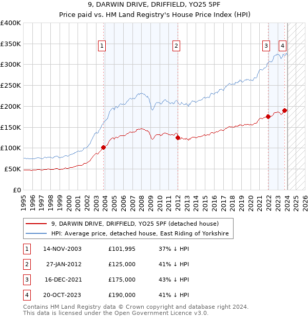 9, DARWIN DRIVE, DRIFFIELD, YO25 5PF: Price paid vs HM Land Registry's House Price Index
