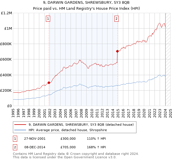 9, DARWIN GARDENS, SHREWSBURY, SY3 8QB: Price paid vs HM Land Registry's House Price Index