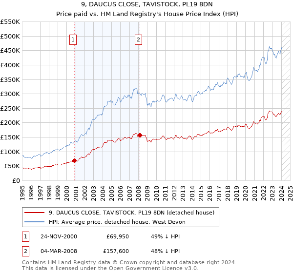 9, DAUCUS CLOSE, TAVISTOCK, PL19 8DN: Price paid vs HM Land Registry's House Price Index