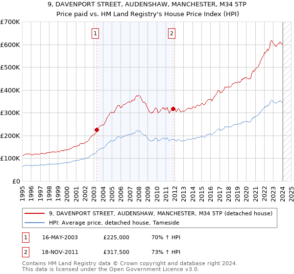 9, DAVENPORT STREET, AUDENSHAW, MANCHESTER, M34 5TP: Price paid vs HM Land Registry's House Price Index