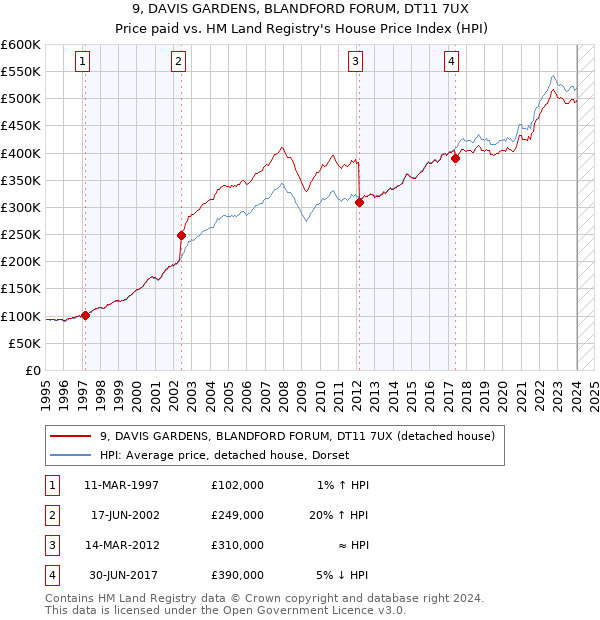 9, DAVIS GARDENS, BLANDFORD FORUM, DT11 7UX: Price paid vs HM Land Registry's House Price Index