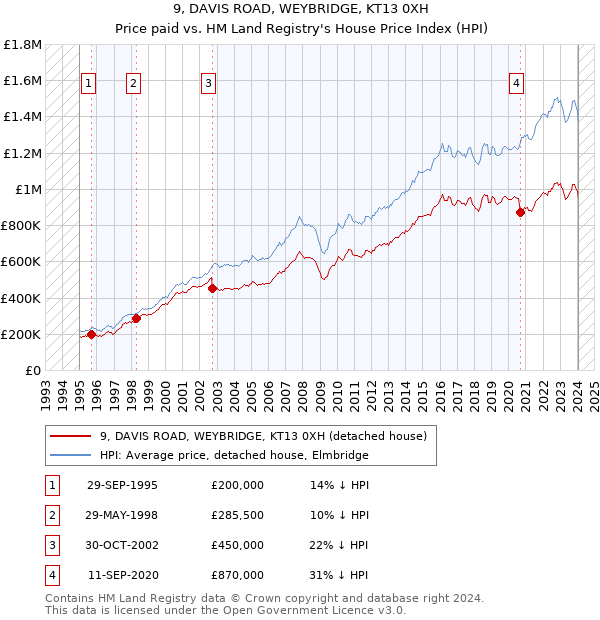 9, DAVIS ROAD, WEYBRIDGE, KT13 0XH: Price paid vs HM Land Registry's House Price Index