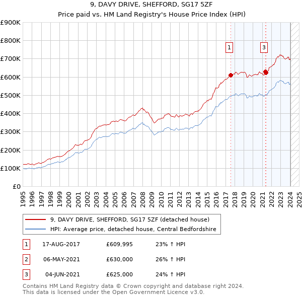 9, DAVY DRIVE, SHEFFORD, SG17 5ZF: Price paid vs HM Land Registry's House Price Index