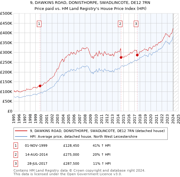 9, DAWKINS ROAD, DONISTHORPE, SWADLINCOTE, DE12 7RN: Price paid vs HM Land Registry's House Price Index
