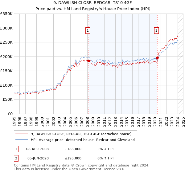 9, DAWLISH CLOSE, REDCAR, TS10 4GF: Price paid vs HM Land Registry's House Price Index