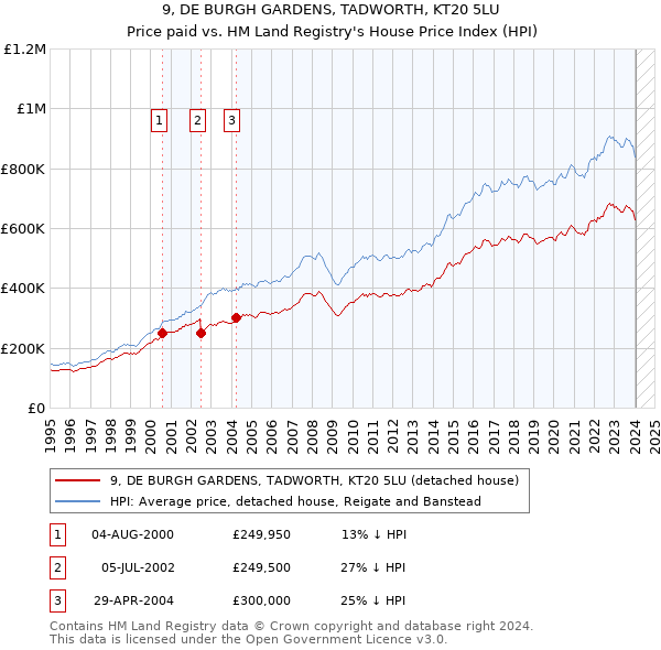 9, DE BURGH GARDENS, TADWORTH, KT20 5LU: Price paid vs HM Land Registry's House Price Index