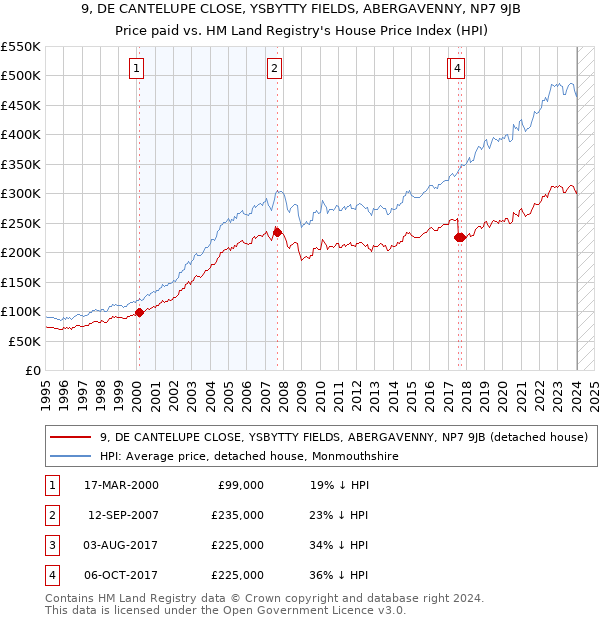 9, DE CANTELUPE CLOSE, YSBYTTY FIELDS, ABERGAVENNY, NP7 9JB: Price paid vs HM Land Registry's House Price Index