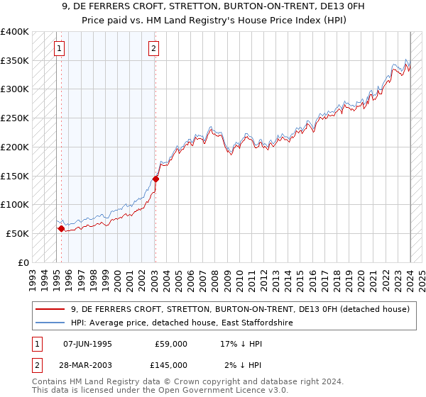 9, DE FERRERS CROFT, STRETTON, BURTON-ON-TRENT, DE13 0FH: Price paid vs HM Land Registry's House Price Index