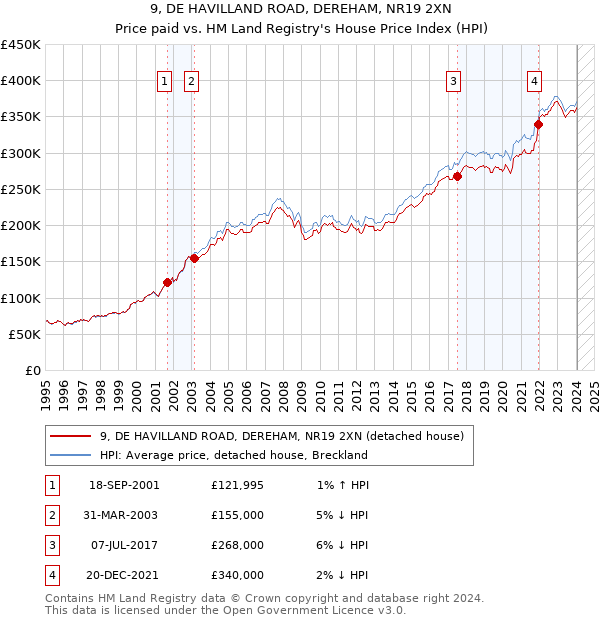 9, DE HAVILLAND ROAD, DEREHAM, NR19 2XN: Price paid vs HM Land Registry's House Price Index
