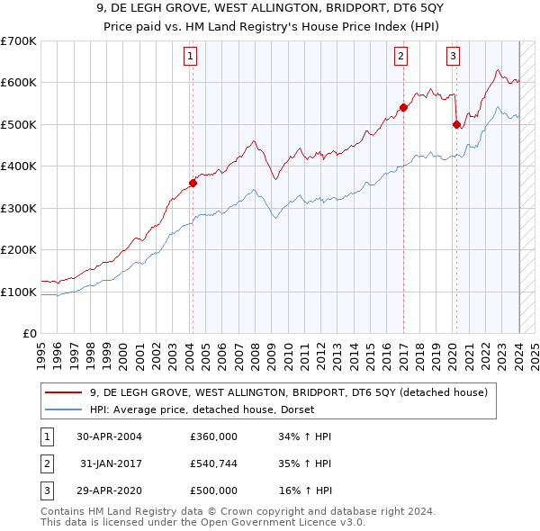 9, DE LEGH GROVE, WEST ALLINGTON, BRIDPORT, DT6 5QY: Price paid vs HM Land Registry's House Price Index