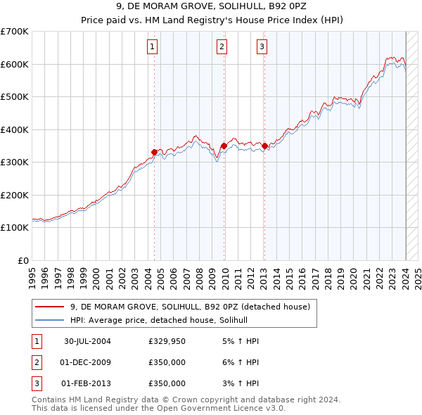 9, DE MORAM GROVE, SOLIHULL, B92 0PZ: Price paid vs HM Land Registry's House Price Index
