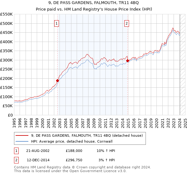 9, DE PASS GARDENS, FALMOUTH, TR11 4BQ: Price paid vs HM Land Registry's House Price Index