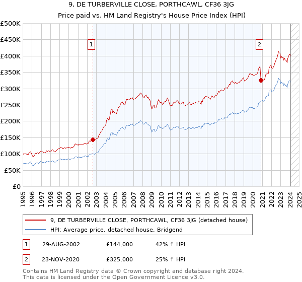 9, DE TURBERVILLE CLOSE, PORTHCAWL, CF36 3JG: Price paid vs HM Land Registry's House Price Index