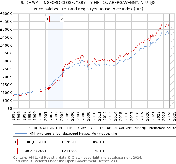 9, DE WALLINGFORD CLOSE, YSBYTTY FIELDS, ABERGAVENNY, NP7 9JG: Price paid vs HM Land Registry's House Price Index