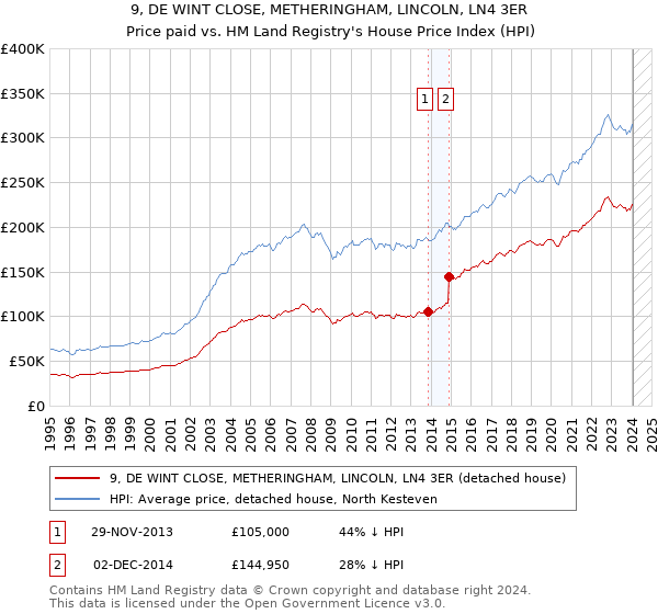 9, DE WINT CLOSE, METHERINGHAM, LINCOLN, LN4 3ER: Price paid vs HM Land Registry's House Price Index