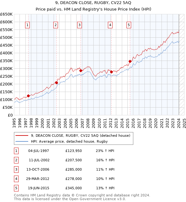 9, DEACON CLOSE, RUGBY, CV22 5AQ: Price paid vs HM Land Registry's House Price Index