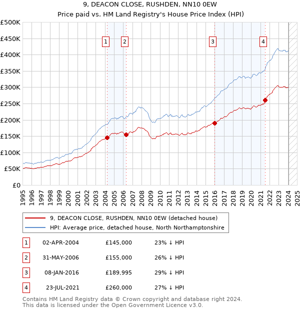 9, DEACON CLOSE, RUSHDEN, NN10 0EW: Price paid vs HM Land Registry's House Price Index
