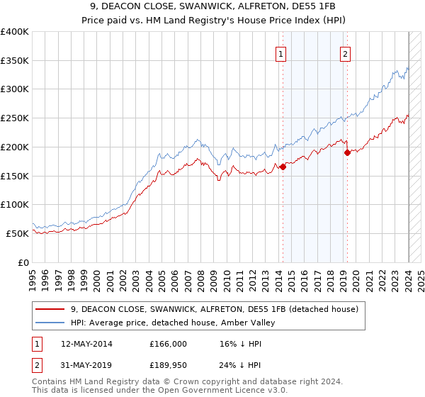 9, DEACON CLOSE, SWANWICK, ALFRETON, DE55 1FB: Price paid vs HM Land Registry's House Price Index