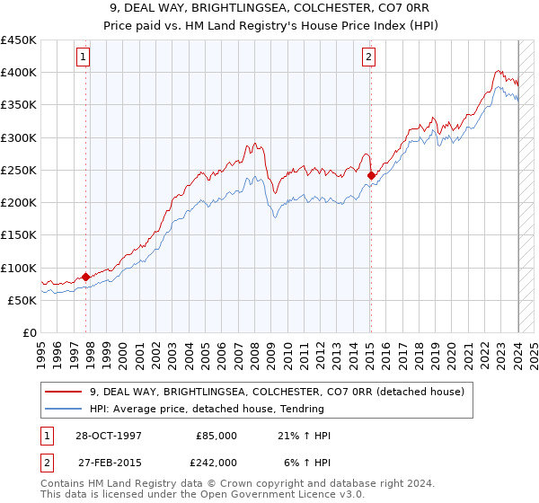 9, DEAL WAY, BRIGHTLINGSEA, COLCHESTER, CO7 0RR: Price paid vs HM Land Registry's House Price Index