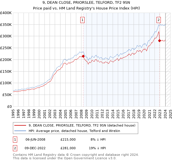 9, DEAN CLOSE, PRIORSLEE, TELFORD, TF2 9SN: Price paid vs HM Land Registry's House Price Index