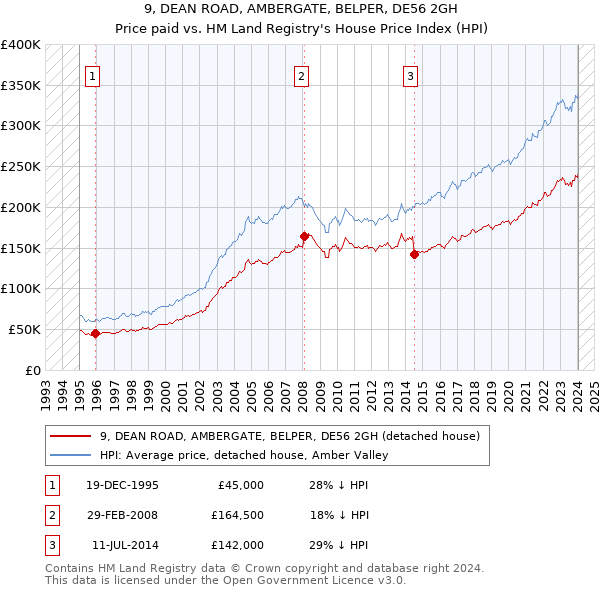 9, DEAN ROAD, AMBERGATE, BELPER, DE56 2GH: Price paid vs HM Land Registry's House Price Index