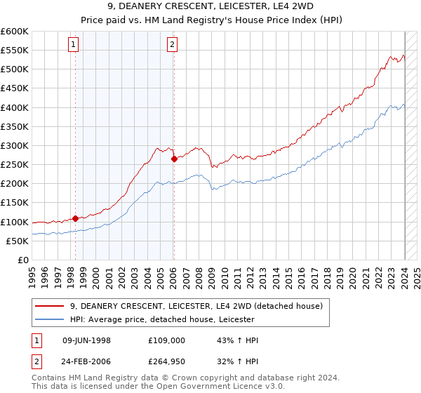 9, DEANERY CRESCENT, LEICESTER, LE4 2WD: Price paid vs HM Land Registry's House Price Index
