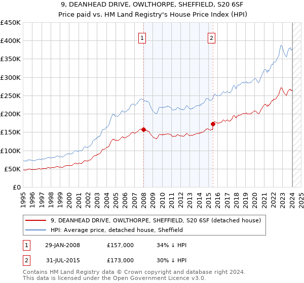 9, DEANHEAD DRIVE, OWLTHORPE, SHEFFIELD, S20 6SF: Price paid vs HM Land Registry's House Price Index