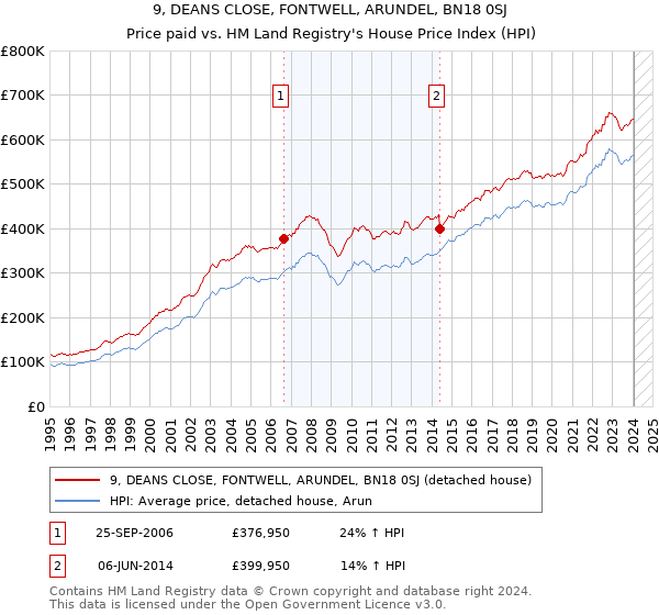 9, DEANS CLOSE, FONTWELL, ARUNDEL, BN18 0SJ: Price paid vs HM Land Registry's House Price Index