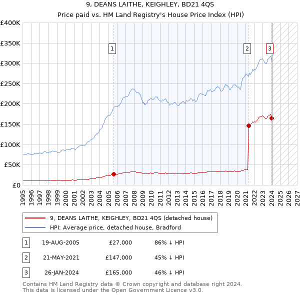9, DEANS LAITHE, KEIGHLEY, BD21 4QS: Price paid vs HM Land Registry's House Price Index