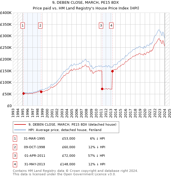 9, DEBEN CLOSE, MARCH, PE15 8DX: Price paid vs HM Land Registry's House Price Index
