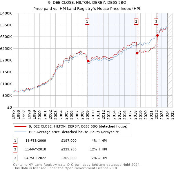 9, DEE CLOSE, HILTON, DERBY, DE65 5BQ: Price paid vs HM Land Registry's House Price Index