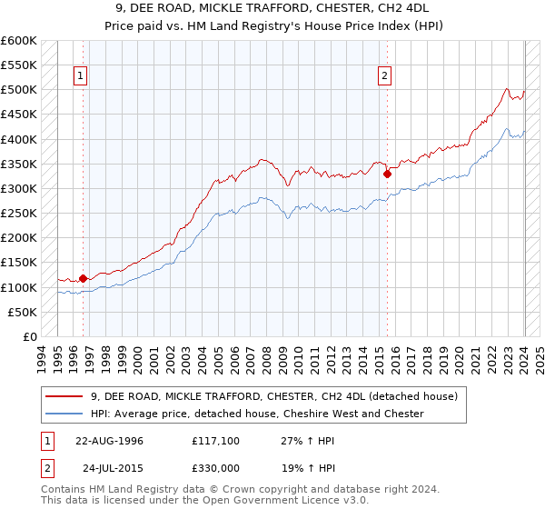 9, DEE ROAD, MICKLE TRAFFORD, CHESTER, CH2 4DL: Price paid vs HM Land Registry's House Price Index