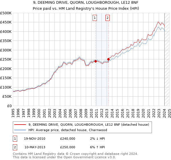 9, DEEMING DRIVE, QUORN, LOUGHBOROUGH, LE12 8NF: Price paid vs HM Land Registry's House Price Index