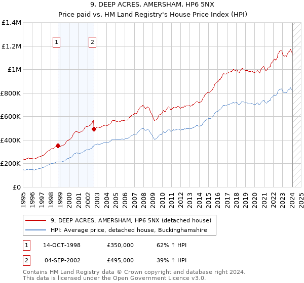 9, DEEP ACRES, AMERSHAM, HP6 5NX: Price paid vs HM Land Registry's House Price Index