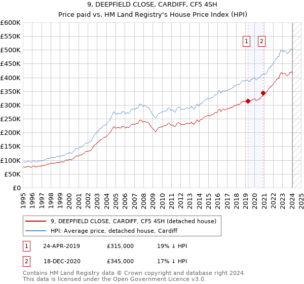 9, DEEPFIELD CLOSE, CARDIFF, CF5 4SH: Price paid vs HM Land Registry's House Price Index