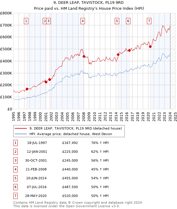 9, DEER LEAP, TAVISTOCK, PL19 9RD: Price paid vs HM Land Registry's House Price Index