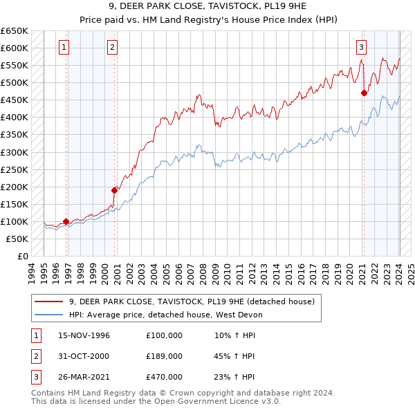 9, DEER PARK CLOSE, TAVISTOCK, PL19 9HE: Price paid vs HM Land Registry's House Price Index