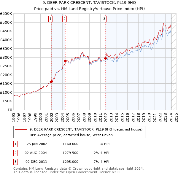 9, DEER PARK CRESCENT, TAVISTOCK, PL19 9HQ: Price paid vs HM Land Registry's House Price Index