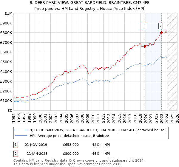 9, DEER PARK VIEW, GREAT BARDFIELD, BRAINTREE, CM7 4FE: Price paid vs HM Land Registry's House Price Index