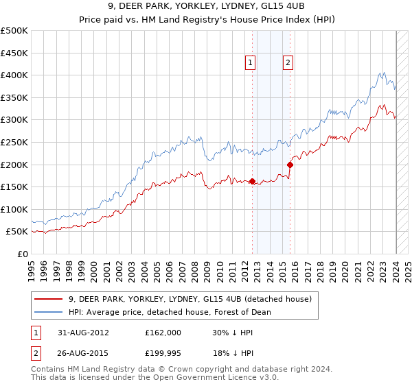9, DEER PARK, YORKLEY, LYDNEY, GL15 4UB: Price paid vs HM Land Registry's House Price Index