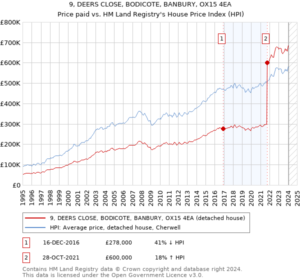 9, DEERS CLOSE, BODICOTE, BANBURY, OX15 4EA: Price paid vs HM Land Registry's House Price Index