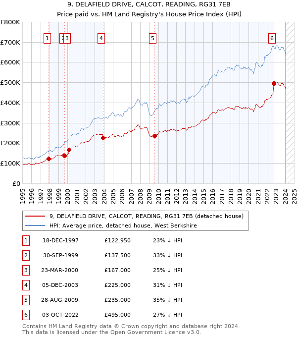 9, DELAFIELD DRIVE, CALCOT, READING, RG31 7EB: Price paid vs HM Land Registry's House Price Index