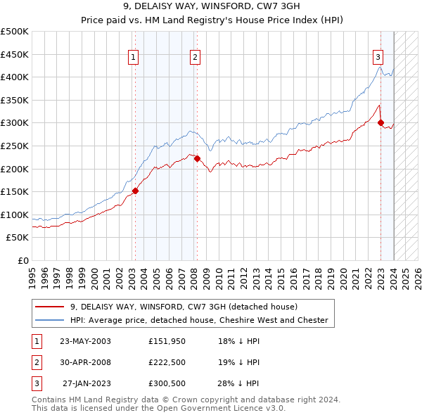 9, DELAISY WAY, WINSFORD, CW7 3GH: Price paid vs HM Land Registry's House Price Index