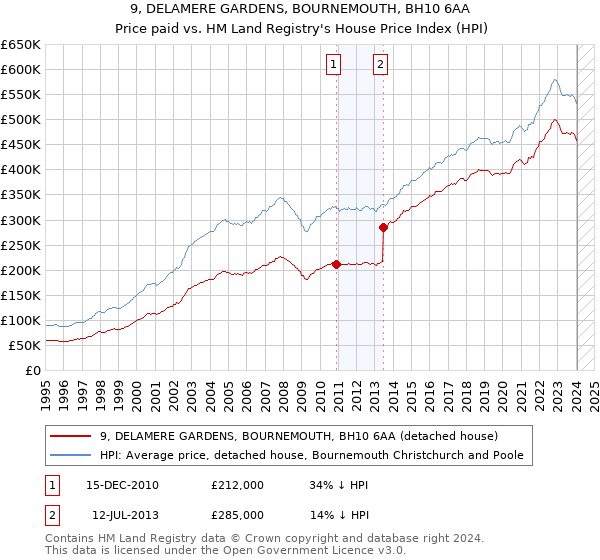 9, DELAMERE GARDENS, BOURNEMOUTH, BH10 6AA: Price paid vs HM Land Registry's House Price Index
