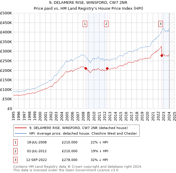 9, DELAMERE RISE, WINSFORD, CW7 2NR: Price paid vs HM Land Registry's House Price Index