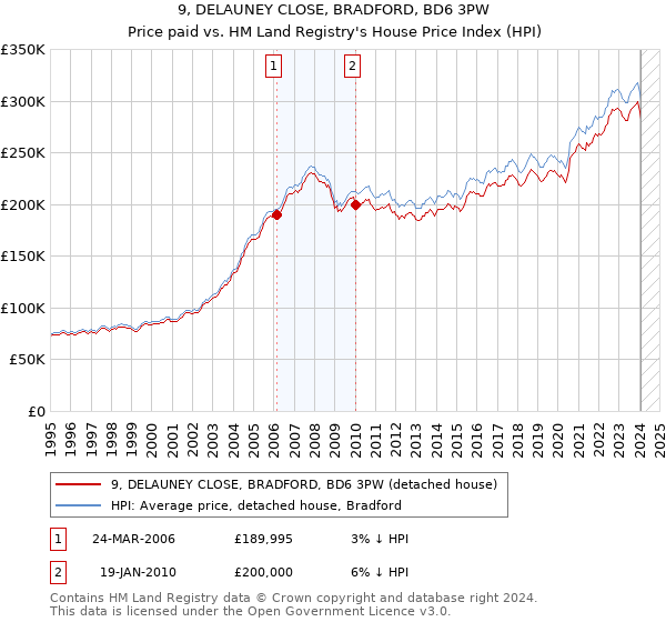 9, DELAUNEY CLOSE, BRADFORD, BD6 3PW: Price paid vs HM Land Registry's House Price Index
